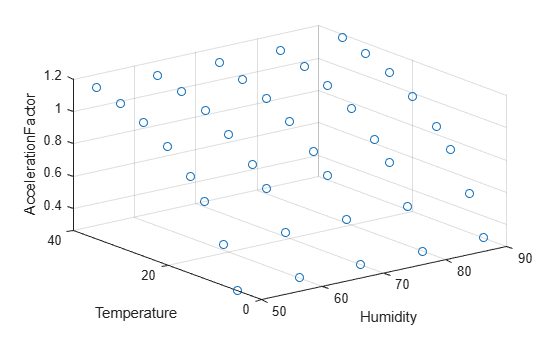 Figure contains an axes object. The axes object with xlabel Humidity, ylabel Temperature contains an object of type scatter.
