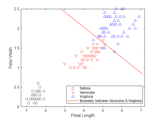 Figure contains an axes object. The axes object with xlabel Petal Length, ylabel Petal Width contains 4 objects of type line, implicitfunctionline. One or more of the lines displays its values using only markers These objects represent Setosa, Versicolor, Virginica, Boundary between Versicolor & Virginica.