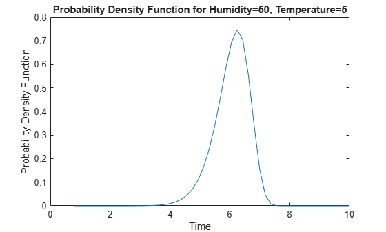 Figure contains an axes object. The axes object with title Probability Density Function for Humidity=50, Temperature=5, xlabel Time, ylabel Probability Density Function contains an object of type line. This object represents Humidity=50, Temperature=5.