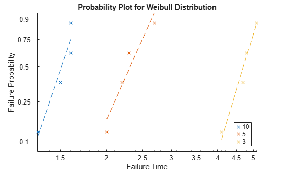 Figure contains an axes object. The axes object with title Probability Plot for Weibull Distribution, xlabel Failure Time, ylabel Failure Probability contains 6 objects of type functionline, line. One or more of the lines displays its values using only markers These objects represent 10, 5, 3.