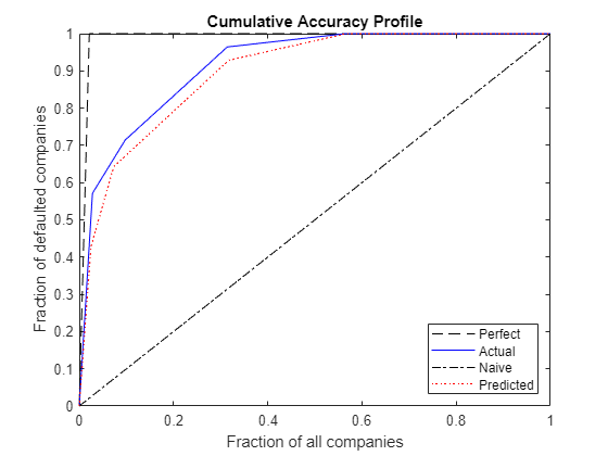 Credit Rating by Bagging Decision Trees