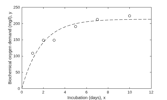 Figure contains an axes object. The axes object with xlabel Incubation (days), x, ylabel Biochemical oxygen demand (mg/l), y contains 2 objects of type line. One or more of the lines displays its values using only markers