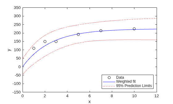 Figure contains an axes object. The axes object with xlabel x, ylabel y contains 4 objects of type line. One or more of the lines displays its values using only markers These objects represent Data, Weighted fit, 95% Prediction Limits.