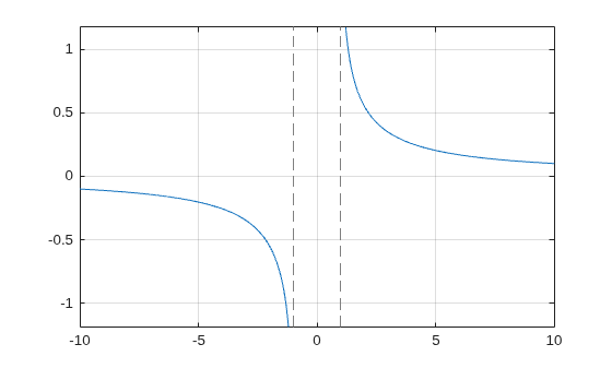 Figure contains an axes object. The axes object contains an object of type functionline.