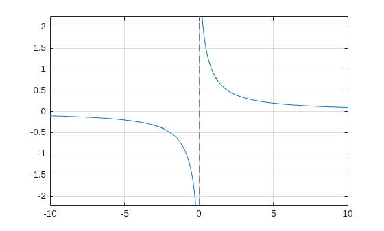 Figure contains an axes object. The axes object contains an object of type functionline.