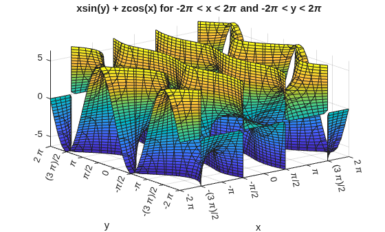 Figure contains an axes object. The axes object with title xsin(y) + zcos(x) for - 2 pi < x < 2 pi and - 2 pi < y < 2 pi, xlabel x, ylabel y contains an object of type implicitfunctionsurface.