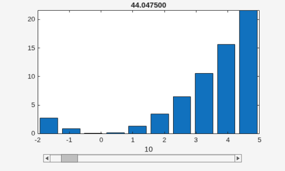 Figure contains an axes object and other objects of type uipanel. The axes object with title 44.047500, xlabel 10 contains an object of type bar.
