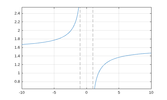 Figure contains an axes object. The axes object contains an object of type functionline.