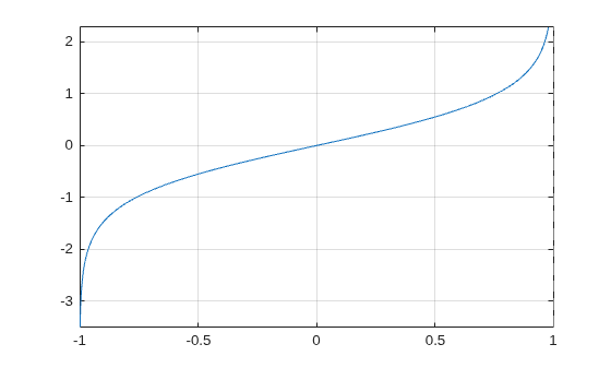 Figure contains an axes object. The axes object contains an object of type functionline.