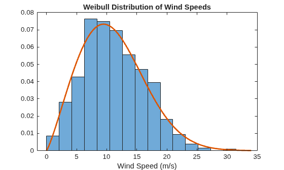 Figure contains an axes object. The axes object with title Weibull Distribution of Wind Speeds, xlabel Wind Speed (m/s) contains 2 objects of type histogram, line.