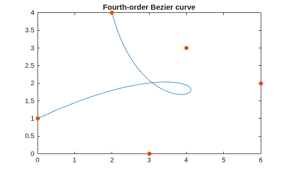 Figure contains an axes object. The axes object with title Fourth-order Bezier curve contains 2 objects of type parameterizedfunctionline, scatter.
