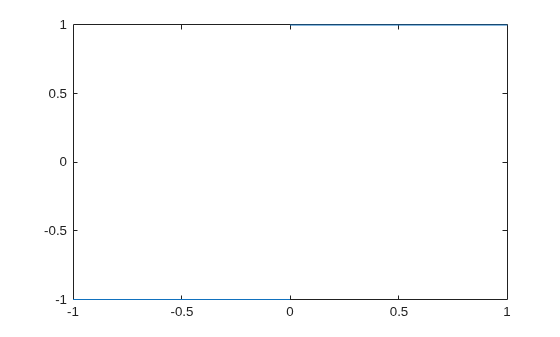 Figure contains an axes object. The axes object contains an object of type functionline.