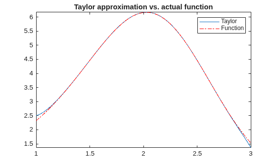 Figure contains an axes object. The axes object with title Taylor approximation vs. actual function contains 2 objects of type functionline, line. These objects represent Taylor, Function.