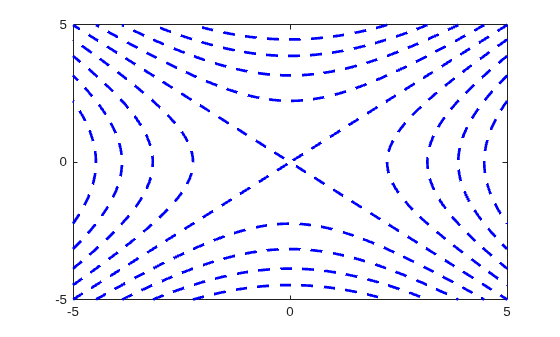Figure contains an axes object. The axes object contains an object of type functioncontour.
