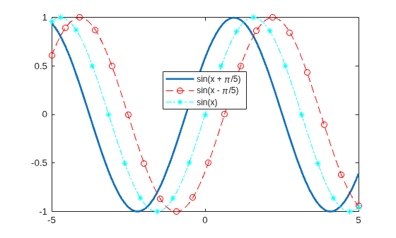 Figure contains an axes object. The axes object contains 3 objects of type functionline.