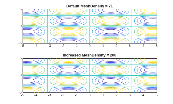 Figure contains 2 axes objects. Axes object 1 with title Default MeshDensity = 71 contains an object of type functioncontour. Axes object 2 with title Increased MeshDensity = 200 contains an object of type functioncontour.