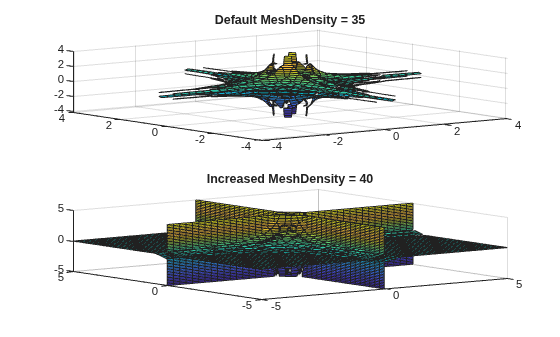 Figure contains 2 axes objects. Axes object 1 with title Default MeshDensity = 35 contains an object of type implicitfunctionsurface. Axes object 2 with title Increased MeshDensity = 40 contains an object of type implicitfunctionsurface.