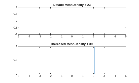 Figure contains 2 axes objects. Axes object 1 with title Default MeshDensity = 23 contains an object of type functionline. Axes object 2 with title Increased MeshDensity = 39 contains an object of type functionline.