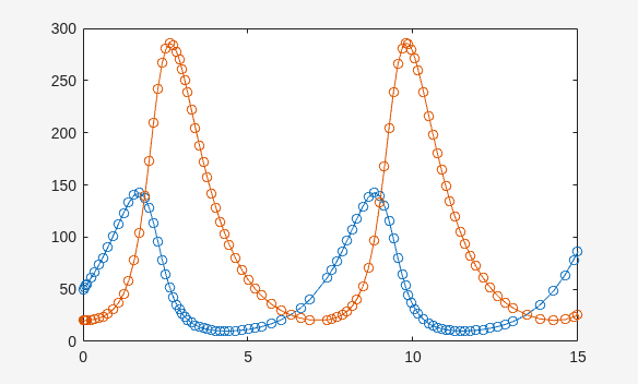 Figure contains an axes object. The axes object contains 4 objects of type line.
