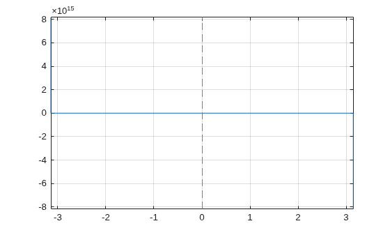 Figure contains an axes object. The axes object contains an object of type functionline.
