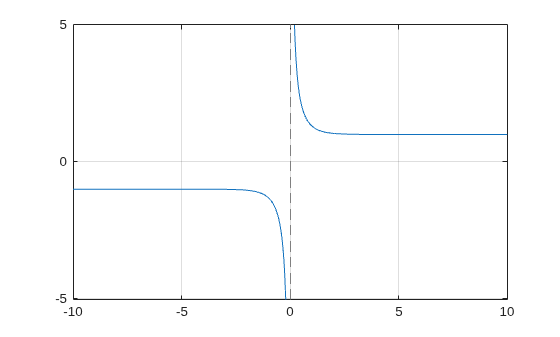 Figure contains an axes object. The axes object contains an object of type functionline.