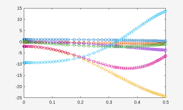 Figure contains an axes object. The axes object contains 14 objects of type line.