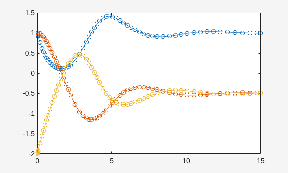 Figure contains an axes object. The axes object contains 6 objects of type line.
