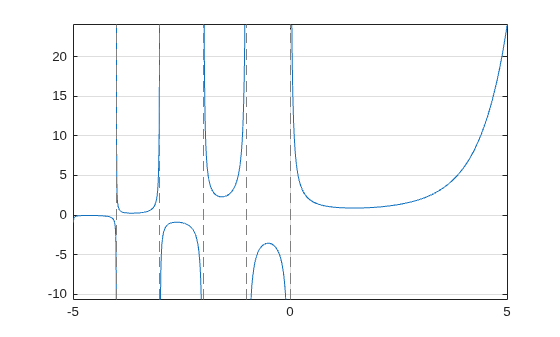 Figure contains an axes object. The axes object contains an object of type functionline.