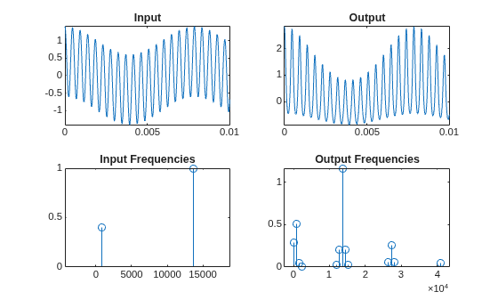 Harmonic Analysis of Transfer Function Output