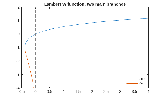 Figure contains an axes object. The axes object with title Lambert W function, two main branches contains 2 objects of type functionline. These objects represent k=0, k=1.