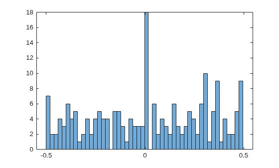 Figure contains an axes object. The axes object contains an object of type histogram.