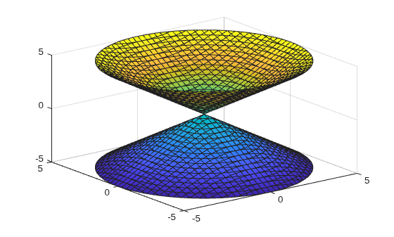 Figure contains an axes object. The axes object contains an object of type implicitfunctionsurface.