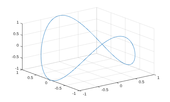 Figure contains an axes object. The axes object contains an object of type parameterizedfunctionline.