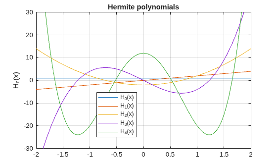 Figure contains an axes object. The axes object with title Hermite polynomials, ylabel H indexOf n baseline (x) contains 5 objects of type functionline. These objects represent H_0(x), H_1(x), H_2(x), H_3(x), H_4(x).