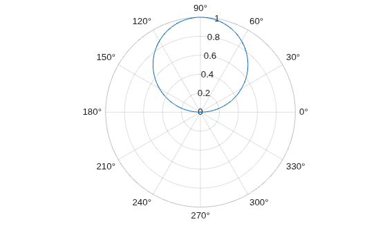 Figure contains an axes object with type polaraxes. The polaraxes object contains an object of type functionline.