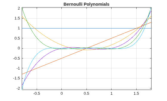 Figure contains an axes object. The axes object with title Bernoulli Polynomials contains 6 objects of type functionline.