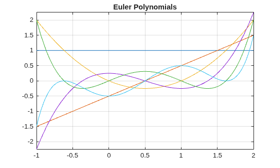Figure contains an axes object. The axes object with title Euler Polynomials contains 6 objects of type functionline.