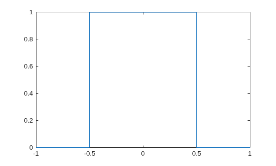 Figure contains an axes object. The axes object contains an object of type functionline.