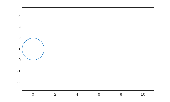 Figure contains an axes object. The axes object contains an object of type parameterizedfunctionline.