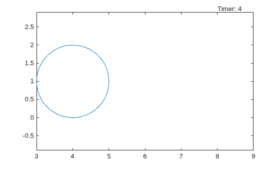 Figure contains an axes object. The axes object contains 2 objects of type parameterizedfunctionline, text.