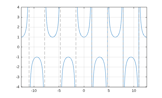 Figure contains an axes object. The axes object contains an object of type functionline.