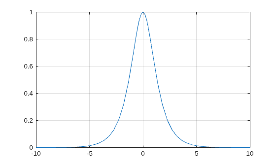 Figure contains an axes object. The axes object contains an object of type functionline.
