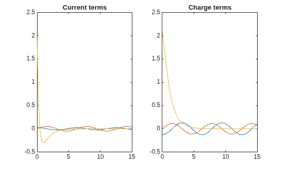 Figure contains 2 axes objects. Axes object 1 with title Current terms contains 3 objects of type functionline. Axes object 2 with title Charge terms contains 3 objects of type functionline.