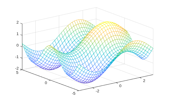 Figure contains an axes object. The axes object contains an object of type functionsurface.