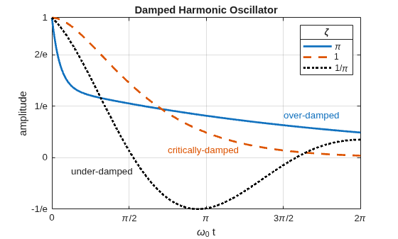 Figure contains an axes object. The axes object with title Damped Harmonic Oscillator, xlabel omega indexOf 0 baseline t, ylabel amplitude contains 6 objects of type functionline, text. These objects represent \pi, 1, 1/\pi.