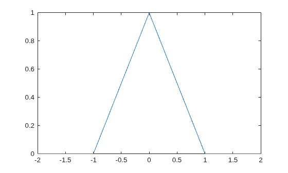 Figure contains an axes object. The axes object contains an object of type functionline.