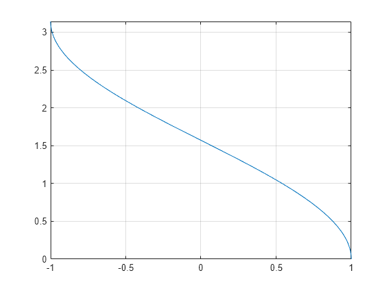 Figure contains an axes object. The axes object contains an object of type functionline.