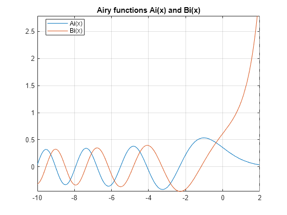 Figure contains an axes object. The axes object with title Airy functions Ai(x) and Bi(x) contains 2 objects of type functionline. These objects represent Ai(x), Bi(x).