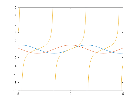 Analytical Plotting with Symbolic Math Toolbox