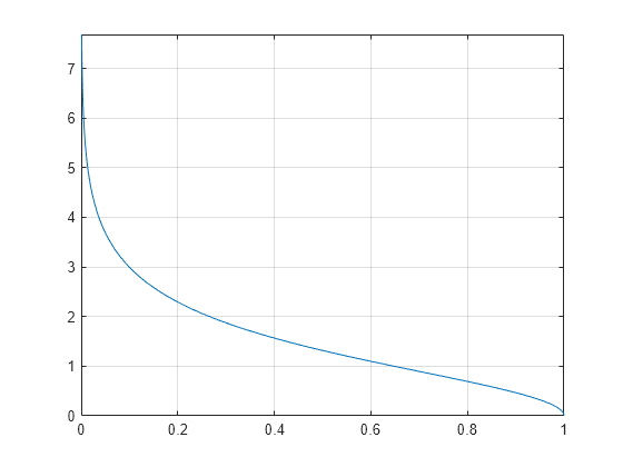 Figure contains an axes object. The axes object contains an object of type functionline.